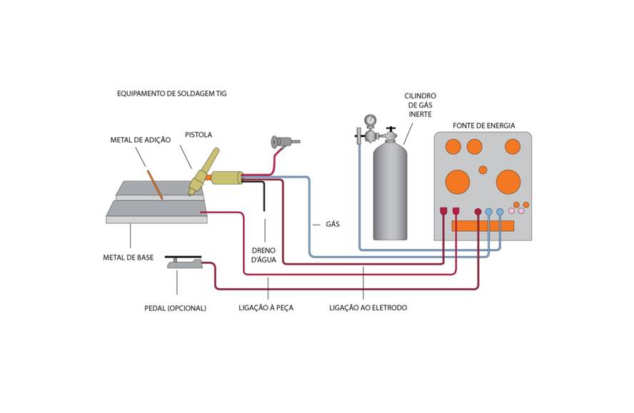 Processo de soldagem TIG